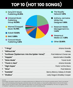 索尼ATV市場份額超20%，版權(quán)代理市場格局是否依然穩(wěn)固？